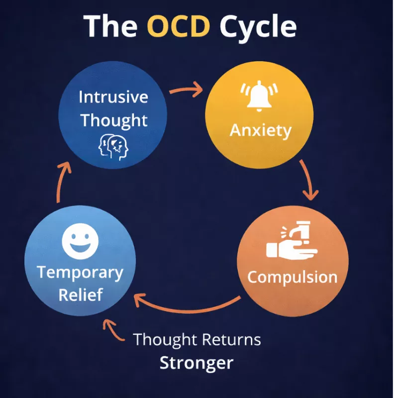 OCD cycle diagram